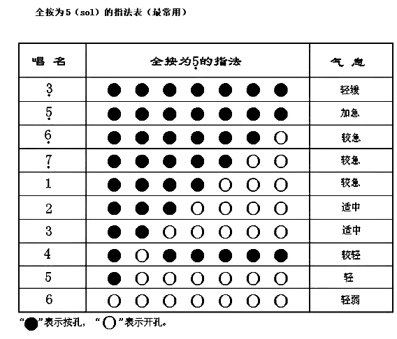 筒音作低音5的指法