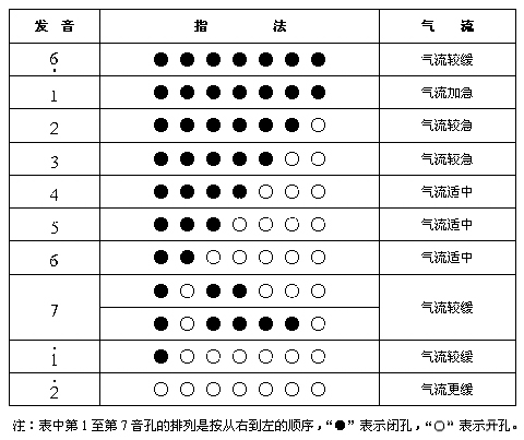 葫芦丝指法表筒音作1，葫芦丝指法表筒音作1