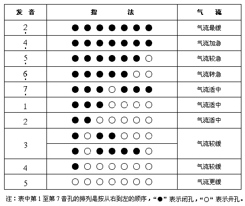 葫芦丝指法表筒音作4，葫芦丝指法表筒音作4