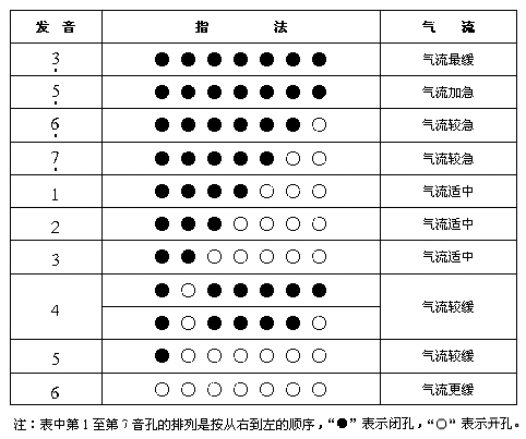 葫芦丝指法表筒音作低音5的指法