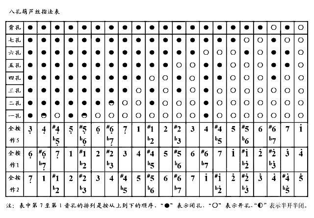 葫芦丝八孔葫芦丝指法，葫芦丝八孔葫芦丝指法