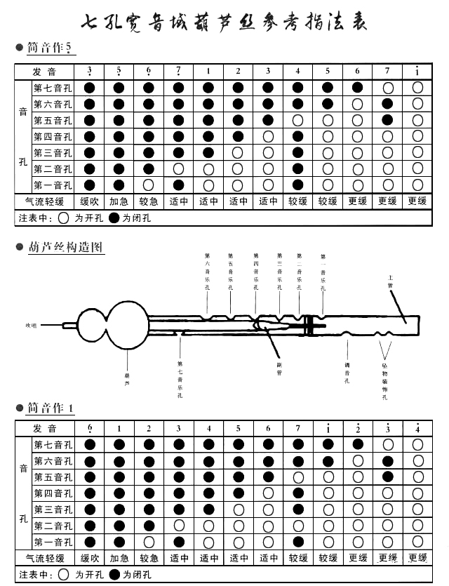 葫芦丝指法表七孔宽音域指法，葫芦丝指法表七孔宽音域指法